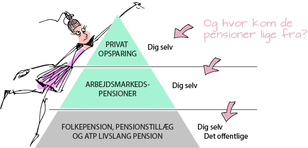 Pensionspyramide for selvstændigt erhvervsdrivende